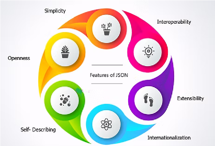 Features of JSON